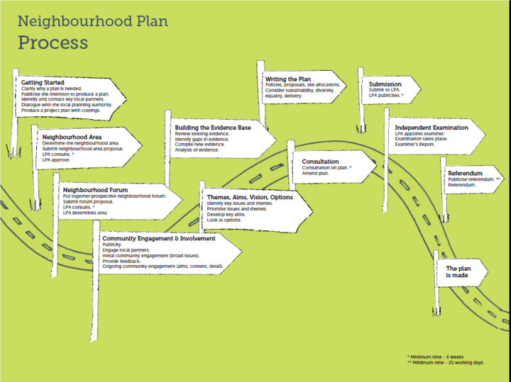 Neighbourhood Plan Process