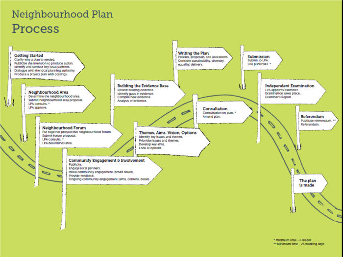 Neighbourhood Plan Process