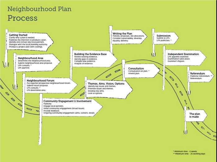 Neighbourhood Plan Process